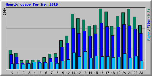 Hourly usage for May 2010