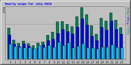 Hourly usage for July 2010