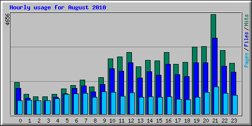 Hourly usage for August 2010