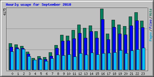 Hourly usage for September 2010