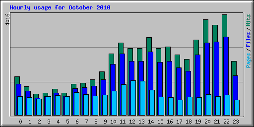 Hourly usage for October 2010