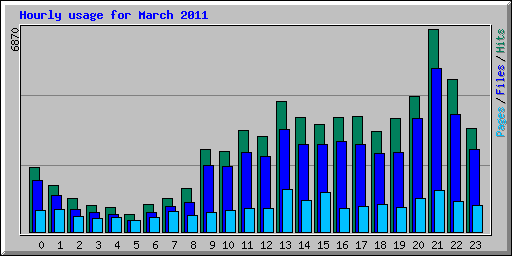 Hourly usage for March 2011