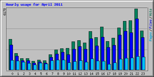 Hourly usage for April 2011