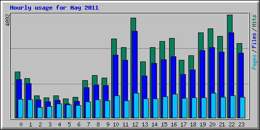 Hourly usage for May 2011