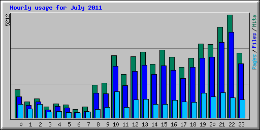 Hourly usage for July 2011