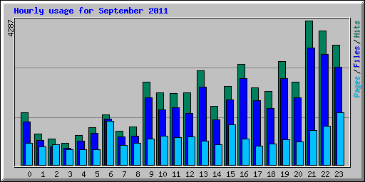 Hourly usage for September 2011