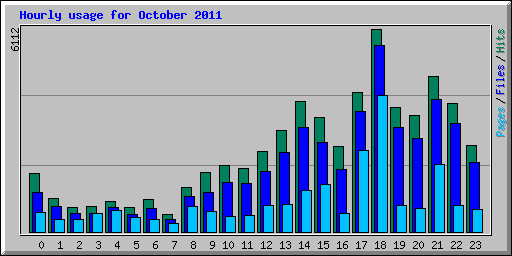 Hourly usage for October 2011