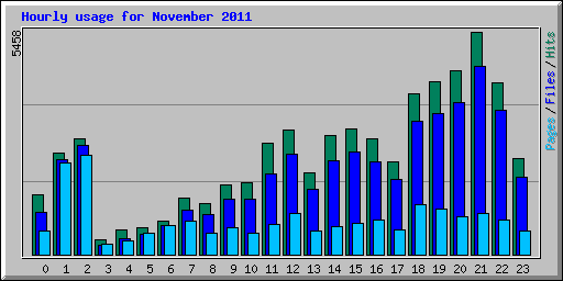 Hourly usage for November 2011