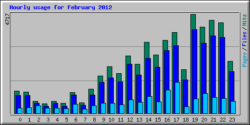 Hourly usage for February 2012