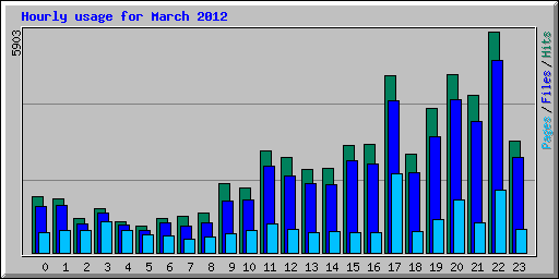 Hourly usage for March 2012