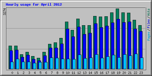 Hourly usage for April 2012