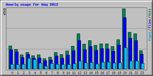 Hourly usage for May 2012