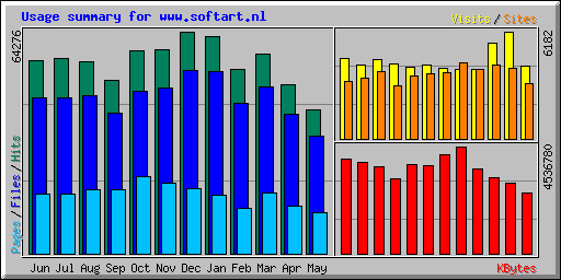 Usage summary for www.softart.nl